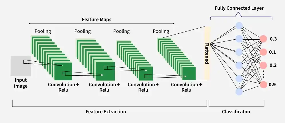 Convolutional Neural Network architecture diagram
